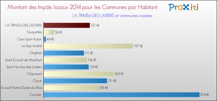 Montant des impôts locaux par Habitant pour LA TRINITé-DES-LAITIERS et les communes proches en 2014 Comparaison des impôts locaux par habitant pour LA TRINITé-DES-LAITIERS et les communes voisines en 2014