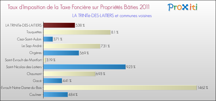 Taux d'imposition de la taxe foncière sur le bati 2011 pour LA TRINITé-DES-LAITIERS et les communes proches Comparaison des taux d'imposition de la taxe foncière sur le bati 2011 pour LA TRINITé-DES-LAITIERS et les communes voisines