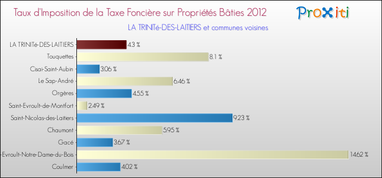 Taux d'imposition de la taxe foncière sur le bati 2012 pour LA TRINITé-DES-LAITIERS et les communes proches Comparaison des taux d'imposition de la taxe foncière sur le bati 2012 pour LA TRINITé-DES-LAITIERS et les communes voisines