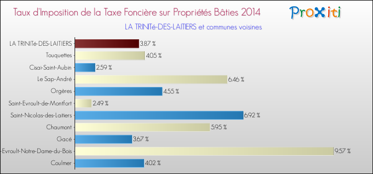 Taux d'imposition de la taxe foncière sur le bati 2014 pour LA TRINITé-DES-LAITIERS et les communes proches Comparaison des taux d'imposition de la taxe foncière sur le bati 2014 pour LA TRINITé-DES-LAITIERS et les communes voisines