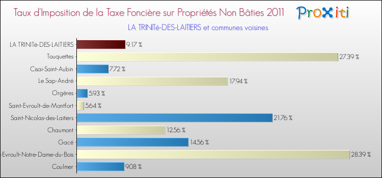 Taux d'imposition de la taxe foncière sur les immeubles et terrains non batis 2011 pour LA TRINITé-DES-LAITIERS et les communes proches Comparaison des taux d'imposition de la taxe foncière sur les immeubles et terrains non batis 2011 pour LA TRINITé-DES-LAITIERS et les communes voisines