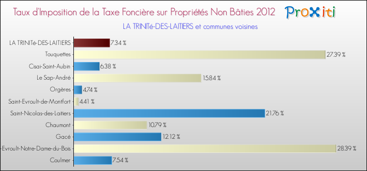 Taux d'imposition de la taxe foncière sur les immeubles et terrains non batis 2012 pour LA TRINITé-DES-LAITIERS et les communes proches Comparaison des taux d'imposition de la taxe foncière sur les immeubles et terrains non batis 2012 pour LA TRINITé-DES-LAITIERS et les communes voisines