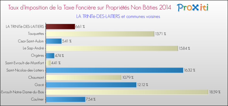 Taux d'imposition de la taxe foncière sur les immeubles et terrains non batis 2014 pour LA TRINITé-DES-LAITIERS et les communes proches Comparaison des taux d'imposition de la taxe foncière sur les immeubles et terrains non batis 2014 pour LA TRINITé-DES-LAITIERS et les communes voisines