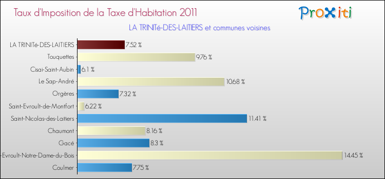 Taux d'imposition de la taxe d'habitation 2011 pour LA TRINITé-DES-LAITIERS et les communes proches Comparaison des taux d'imposition de la taxe d'habitation 2011 pour LA TRINITé-DES-LAITIERS et les communes voisines