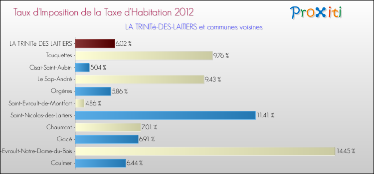 Taux d'imposition de la taxe d'habitation 2012 pour LA TRINITé-DES-LAITIERS et les communes proches Comparaison des taux d'imposition de la taxe d'habitation 2012 pour LA TRINITé-DES-LAITIERS et les communes voisines