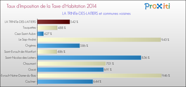 Taux d'imposition de la taxe d'habitation 2014 pour LA TRINITé-DES-LAITIERS et les communes proches Comparaison des taux d'imposition de la taxe d'habitation 2014 pour LA TRINITé-DES-LAITIERS et les communes voisines