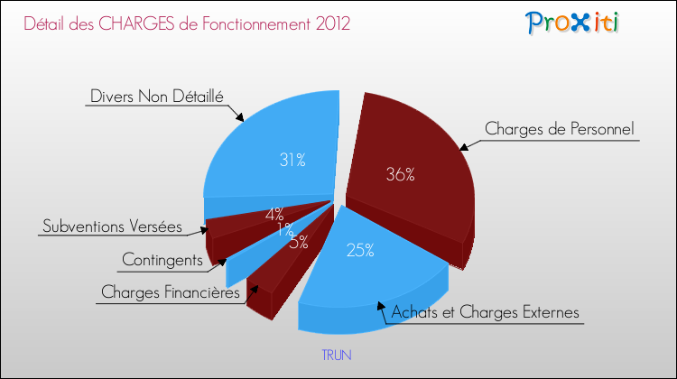 Décomposition des Charges de Fonctionnement 2012 de la commune de TRUN Charges de Fonctionnement 2012 pour la commune de TRUN