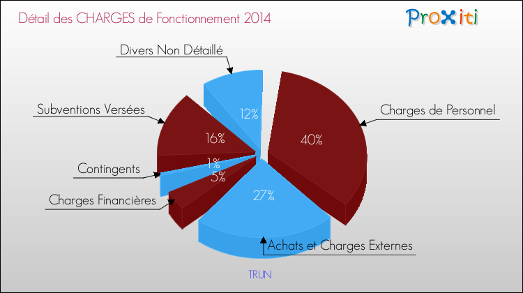 Décomposition des Charges de Fonctionnement 2014 de la commune de TRUN Charges de Fonctionnement 2014 pour la commune de TRUN