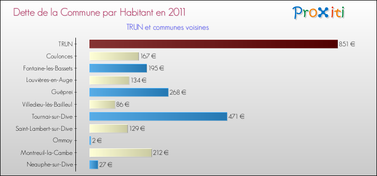 Dette par habitant de la commune en 2011 pour TRUN et les communes proches Comparaison de la dette par habitant de la commune en 2011 pour TRUN et les communes voisines
