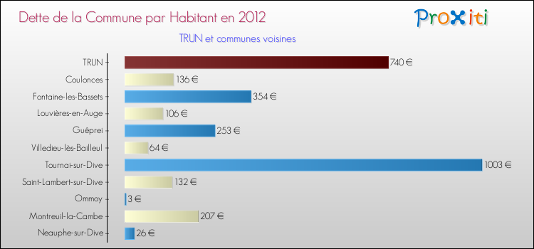 Dette par habitant de la commune en 2012 pour TRUN et les communes proches Comparaison de la dette par habitant de la commune en 2012 pour TRUN et les communes voisines