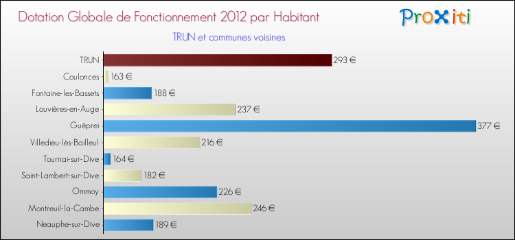 Montant des dotations globales de fonctionnement DGF par Habitant pour TRUN et les communes proches Comparaison des des dotations globales de fonctionnement DGF par habitant pour TRUN et les communes voisines