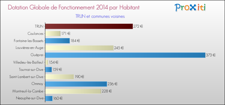 Montant des dotations globales de fonctionnement DGF par Habitant pour TRUN et les communes proches en 2014. Comparaison des des dotations globales de fonctionnement DGF par habitant pour TRUN et les communes voisines en 2014.