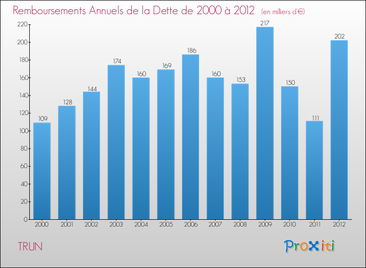 Evolution de l'annuité de la dette pour la commune de TRUN de 2000 à 2012 Annuités de la dette pour TRUN de 2000 à 2012