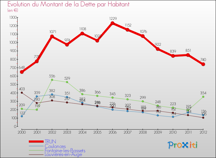 Evolution de la dette par habitant pour la commune de TRUN et les communes proches de 2000 à 2012 Comparaison de la dette par habitant pour TRUN et les communes voisines de 2000 à 2012