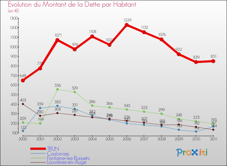 Evolution de la dette par habitant pour la commune de TRUN et les communes proches Comparaison de la dette par habitant pour TRUN et les communes voisines