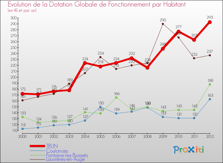 Evolution et montant de la dotation globale de fonctionnement par Habitant pour TRUN et les communes proches Comparaison des dotations globales de fonctionnement par habitant pour TRUN et les communes voisines