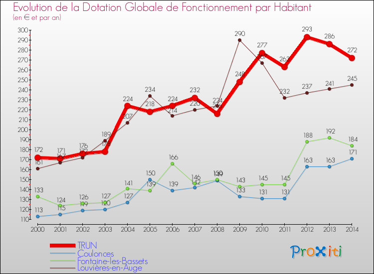 Evolution et montant de la dotation globale de fonctionnement par Habitant pour TRUN et les communes proches de 2000 à 2014. Comparaison des dotations globales de fonctionnement par habitant pour TRUN et les communes voisines de 2000 à 2014.