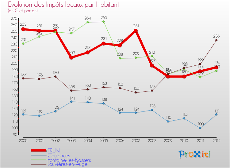 Evolution et montant des impôts locaux par Habitant pour TRUN et les communes proches Comparaison des impôts locaux par habitant pour TRUN et les communes voisines
