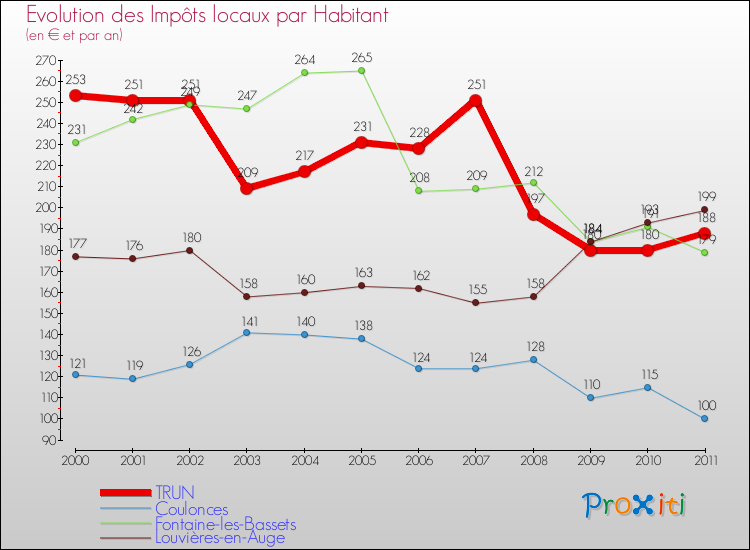 Evolution et montant des impôts locaux par Habitant pour TRUN et les communes proches Comparaison des impôts locaux par habitant pour TRUN et les communes voisines