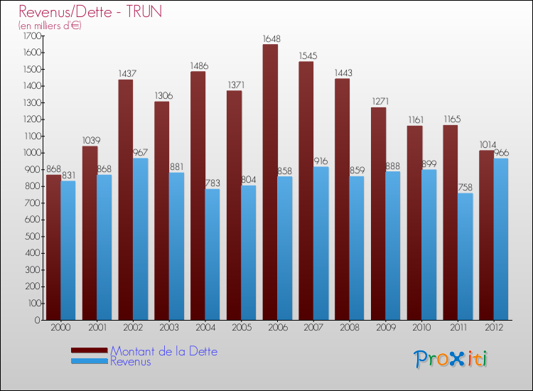 Evolution comparée de la dette et des revenus pour la commune de TRUN de 2000 à 2012 Comparaison de la dette et des revenus pour TRUN de 2000 à 2012