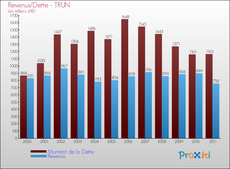 Evolution comparée de la dette et des revenus pour la commune de TRUN de 2000 à 2011 Comparaison de la dette et des revenus pour TRUN de 2000 à 2011