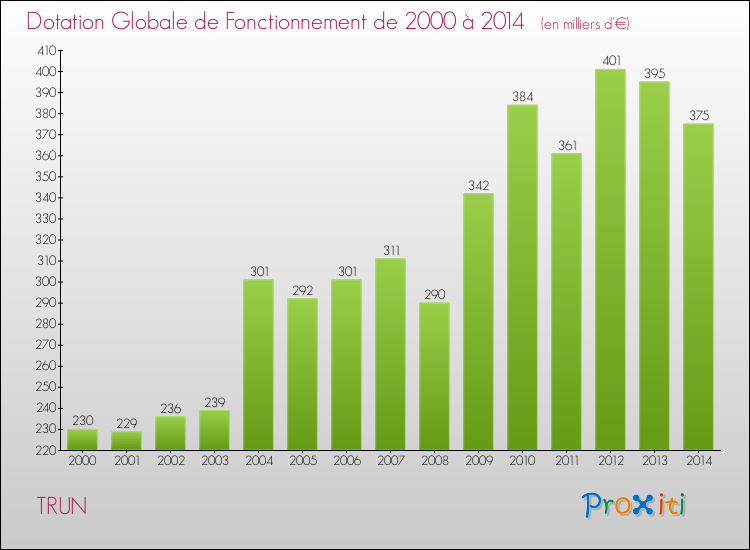Evolution du montant de la Dotation Globale de Fonctionnement pour la commune de TRUN de 2000 à 2014 Evolution du montant de la Dotation Globale de Fonctionnement pour TRUN de 2000 à 2014