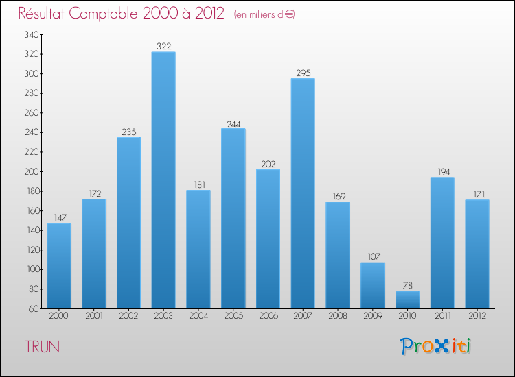Evolution du résultat comptable pour la commune de TRUN de 2000 à 2012 Evolution du résultat comptable pour TRUN de 2000 à 2012