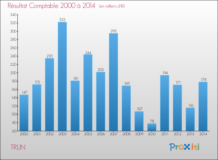 Evolution du résultat comptable pour la commune de TRUN de 2000 à 2014 Evolution du résultat comptable pour TRUN de 2000 à 2014