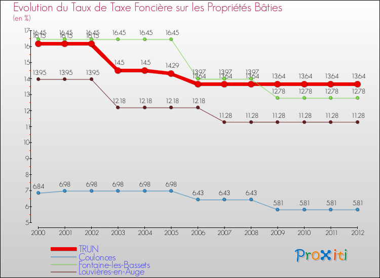 Evolution du taux de la taxe foncière sur le bati pour TRUN et les communes proches de 2000 à 2012 Comparaison des taux de taxe foncière sur le bati pour TRUN et les communes voisines de 2000 à 2012