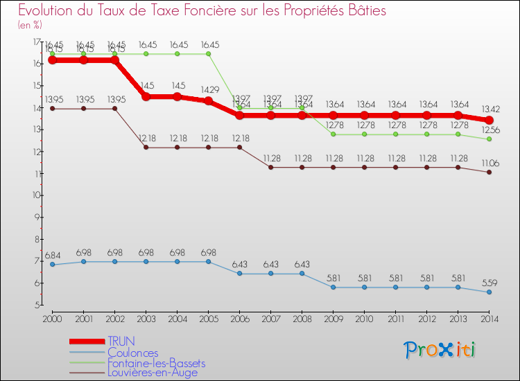 Evolution du taux de la taxe foncière sur le bati pour TRUN et les communes proches de 2000 à 2014 Comparaison des taux de taxe foncière sur le bati pour TRUN et les communes voisines de 2000 à 2014