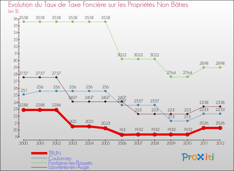 Evolution du taux de la taxe foncière sur les immeubles et terrains non batis pour TRUN et les communes proches de 2000 à 2012 Comparaison des taux de la taxe foncière sur les immeubles et terrains non batis pour TRUN et les communes voisines de 2000 à 2012