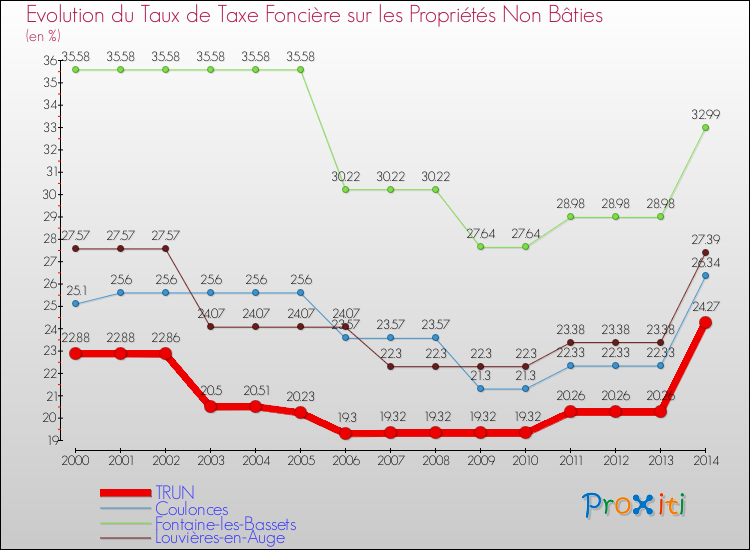 Evolution du taux de la taxe foncière sur les immeubles et terrains non batis pour TRUN et les communes proches de 2000 à 2014 Comparaison des taux de la taxe foncière sur les immeubles et terrains non batis pour TRUN et les communes voisines de 2000 à 2014
