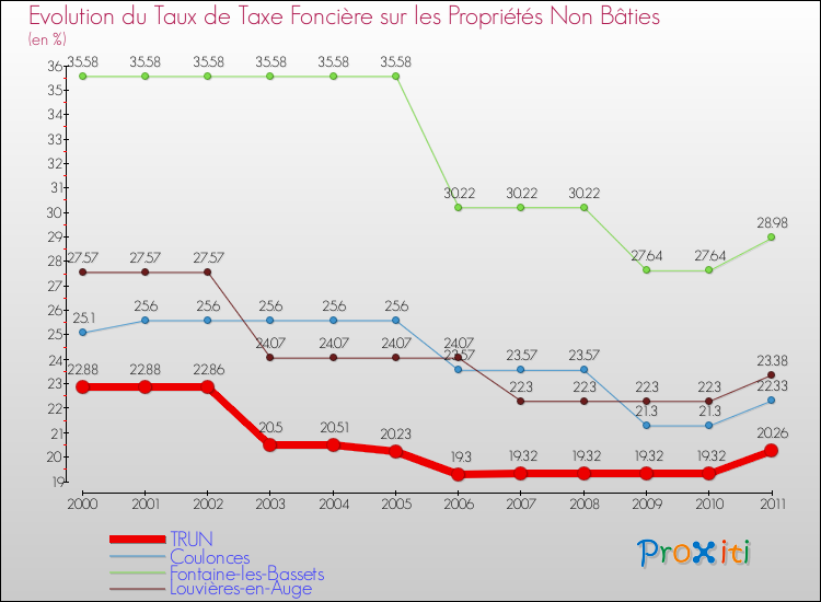Evolution du taux de la taxe foncière sur les immeubles et terrains non batis pour TRUN et les communes proches Comparaison des taux de la taxe foncière sur les immeubles et terrains non batis pour TRUN et les communes voisines