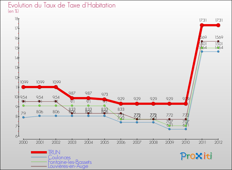 Evolution du taux de la taxe d'habitation pour TRUN et les communes proches Comparaison des taux de la taxe d'habitation pour TRUN et les communes voisines