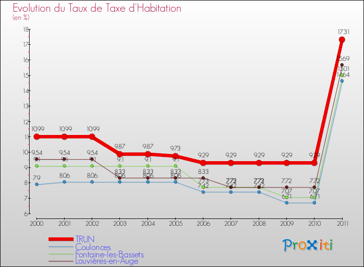 Evolution du taux de la taxe d'habitation pour TRUN et les communes proches Comparaison des taux de la taxe d'habitation pour TRUN et les communes voisines