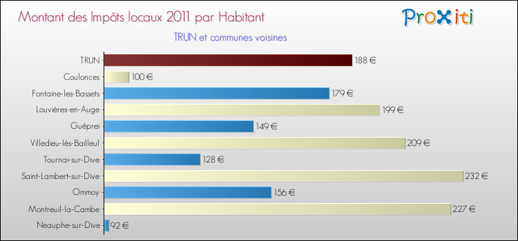 Montant des impôts locaux par Habitant pour TRUN et les communes proches Comparaison des impôts locaux par habitant pour TRUN et les communes voisines