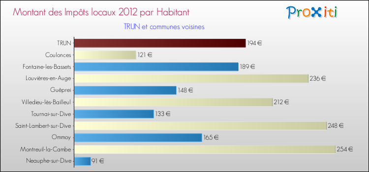 Montant des impôts locaux par Habitant pour TRUN et les communes proches Comparaison des impôts locaux par habitant pour TRUN et les communes voisines