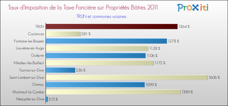 Taux d'imposition de la taxe foncière sur le bati 2011 pour TRUN et les communes proches Comparaison des taux d'imposition de la taxe foncière sur le bati 2011 pour TRUN et les communes voisines