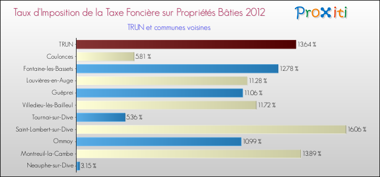 Taux d'imposition de la taxe foncière sur le bati 2012 pour TRUN et les communes proches Comparaison des taux d'imposition de la taxe foncière sur le bati 2012 pour TRUN et les communes voisines