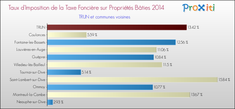 Taux d'imposition de la taxe foncière sur le bati 2014 pour TRUN et les communes proches Comparaison des taux d'imposition de la taxe foncière sur le bati 2014 pour TRUN et les communes voisines
