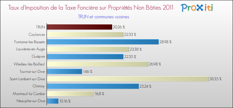 Taux d'imposition de la taxe foncière sur les immeubles et terrains non batis 2011 pour TRUN et les communes proches Comparaison des taux d'imposition de la taxe foncière sur les immeubles et terrains non batis 2011 pour TRUN et les communes voisines