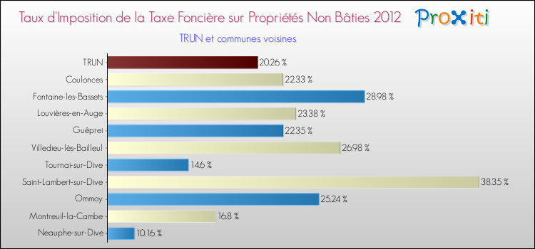Taux d'imposition de la taxe foncière sur les immeubles et terrains non batis 2012 pour TRUN et les communes proches Comparaison des taux d'imposition de la taxe foncière sur les immeubles et terrains non batis 2012 pour TRUN et les communes voisines