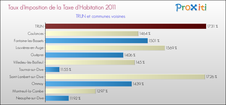 Taux d'imposition de la taxe d'habitation 2011 pour TRUN et les communes proches Comparaison des taux d'imposition de la taxe d'habitation 2011 pour TRUN et les communes voisines