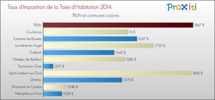 Taux d'imposition de la taxe d'habitation 2014 pour TRUN et les communes proches Comparaison des taux d'imposition de la taxe d'habitation 2014 pour TRUN et les communes voisines