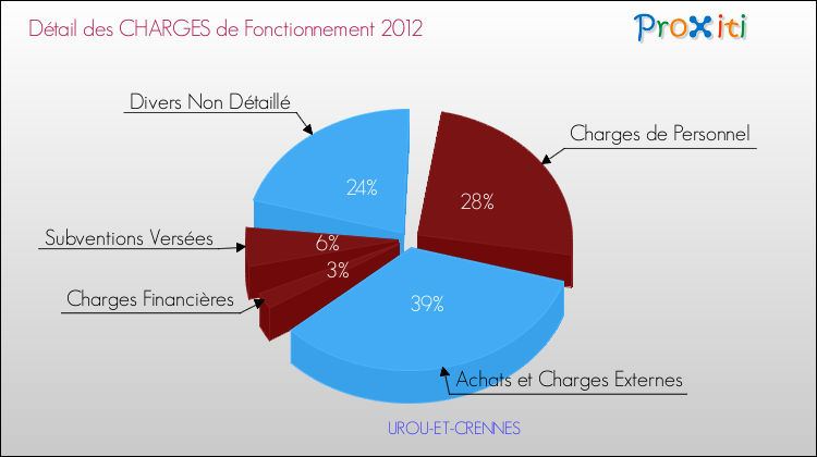 Décomposition des Charges de Fonctionnement 2012 de la commune de UROU-ET-CRENNES Charges de Fonctionnement 2012 pour la commune de UROU-ET-CRENNES