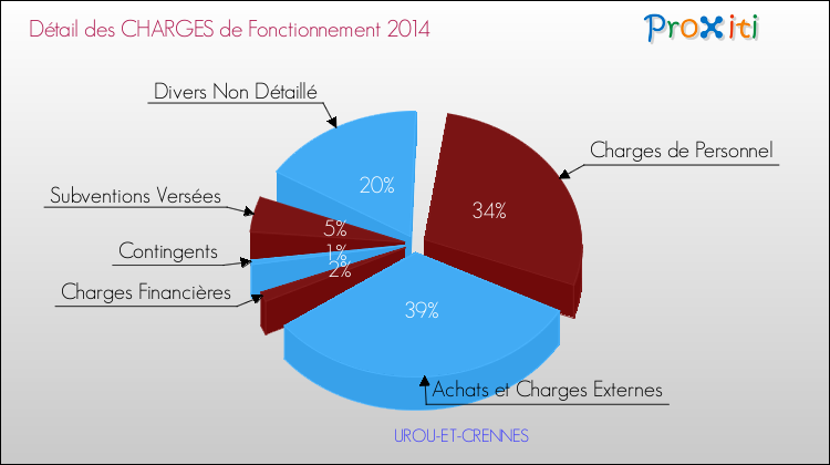 Décomposition des Charges de Fonctionnement 2014 de la commune de UROU-ET-CRENNES Charges de Fonctionnement 2014 pour la commune de UROU-ET-CRENNES