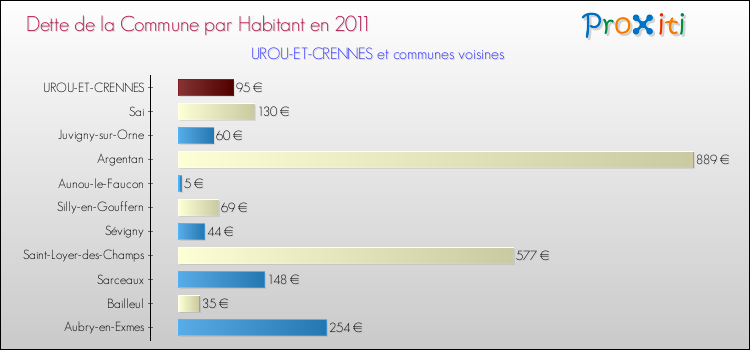 Dette par habitant de la commune en 2011 pour UROU-ET-CRENNES et les communes proches Comparaison de la dette par habitant de la commune en 2011 pour UROU-ET-CRENNES et les communes voisines