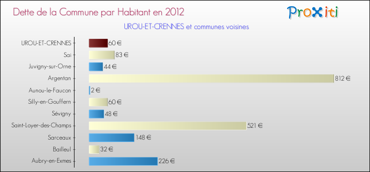 Dette par habitant de la commune en 2012 pour UROU-ET-CRENNES et les communes proches Comparaison de la dette par habitant de la commune en 2012 pour UROU-ET-CRENNES et les communes voisines