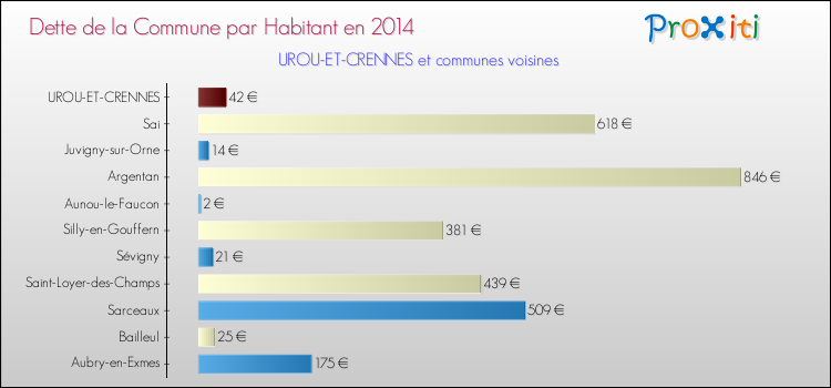 Dette par habitant de la commune en 2014 pour UROU-ET-CRENNES et les communes proches Comparaison de la dette par habitant de la commune en 2014 pour UROU-ET-CRENNES et les communes voisines