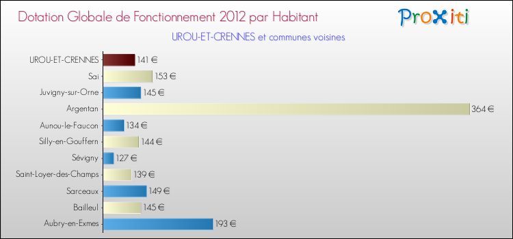 Montant des dotations globales de fonctionnement DGF par Habitant pour UROU-ET-CRENNES et les communes proches Comparaison des des dotations globales de fonctionnement DGF par habitant pour UROU-ET-CRENNES et les communes voisines